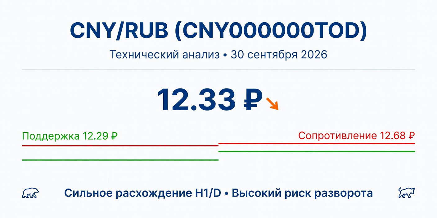 Технический анализ CNY/RUB (CNY000000TOD) на 30.09.2026