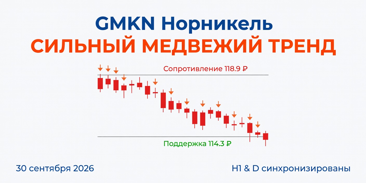 Технический анализ GMKN (Норникель) — 30 сентября 2026