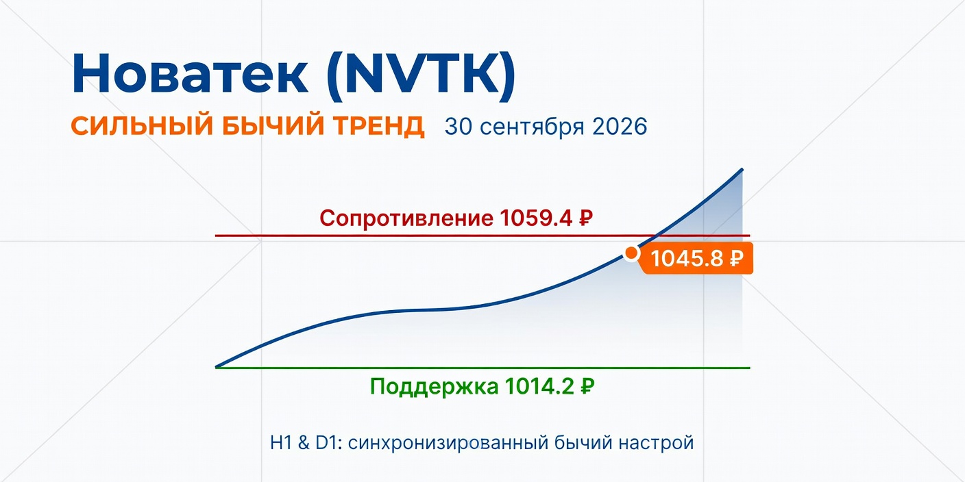 Технический анализ NVTK (Новатек) — 30 сентября 2026