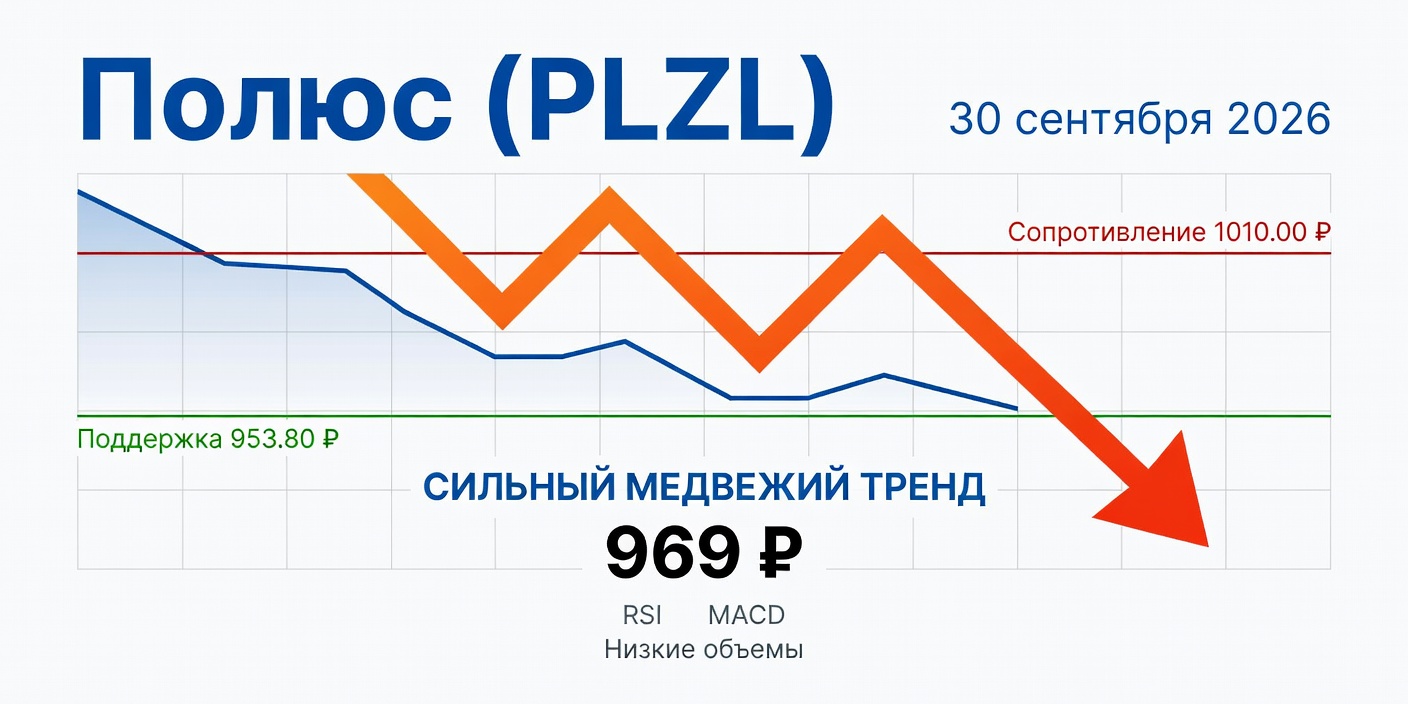 Технический анализ PLZL (Полюс) на 30 сентября 2026