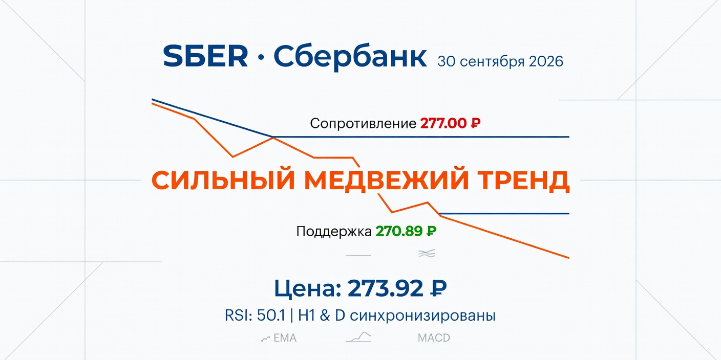 Технический анализ SBER (Сбербанк): сильный медвежий тренд — 30.09.2026