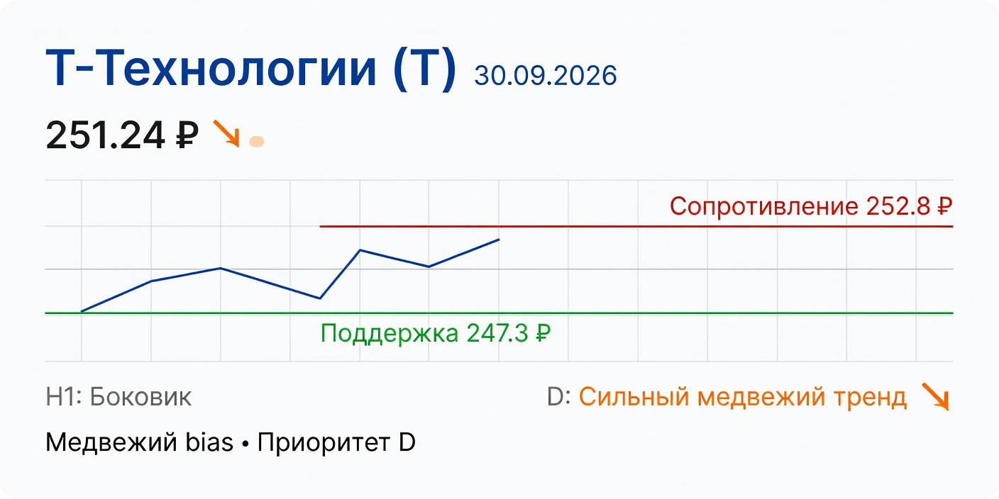 Технический анализ T (Т-Технологии) — 30.09.2026