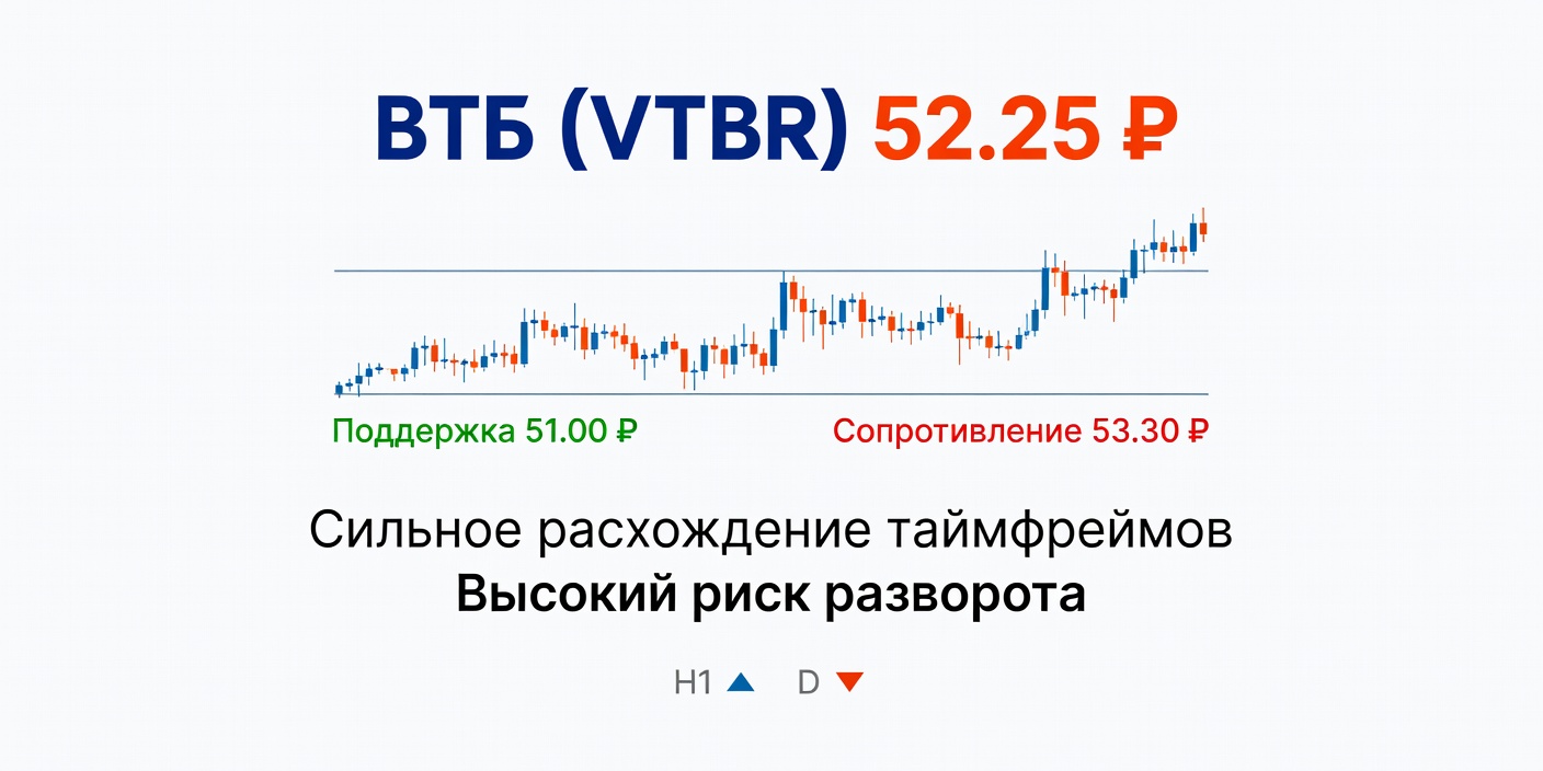 Технический анализ VTBR (ВТБ) на 30 сентября 2026