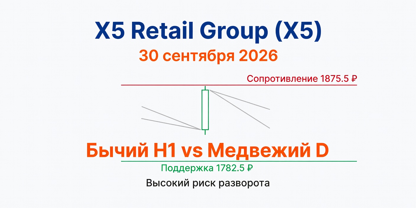 Технический анализ X5 Retail Group (X5) — 30.09.2026