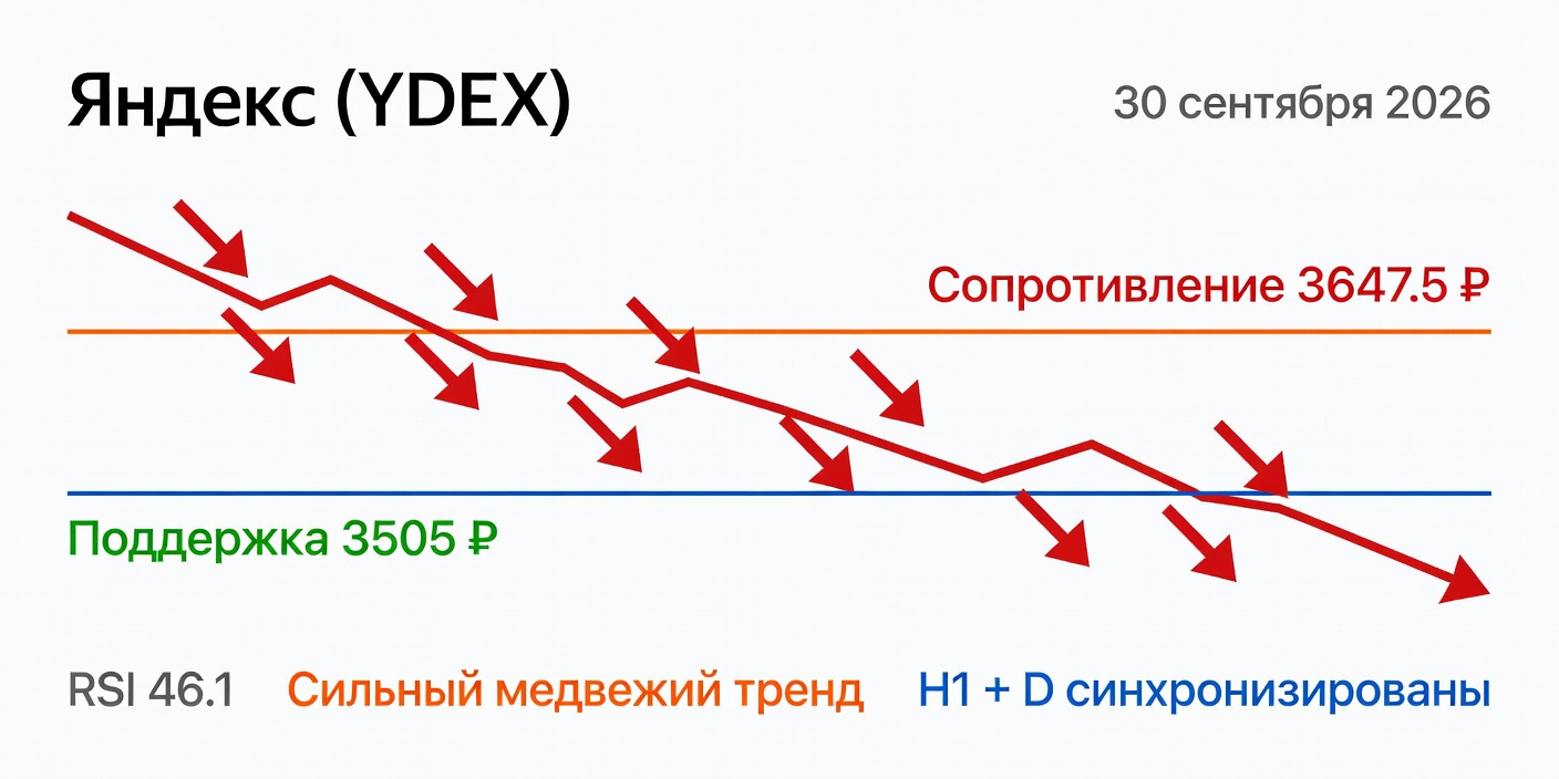 Технический анализ YDEX (Яндекс): сильный медвежий тренд — 30.09.2026