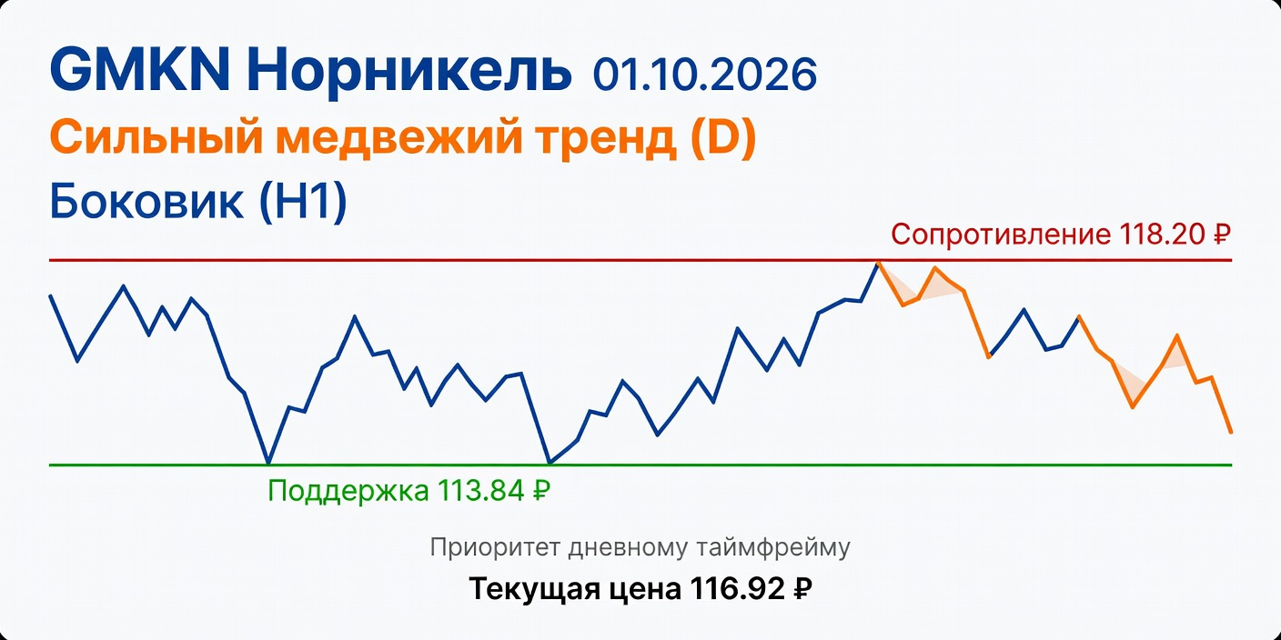 Технический анализ GMKN (Норникель) — 01.10.2026