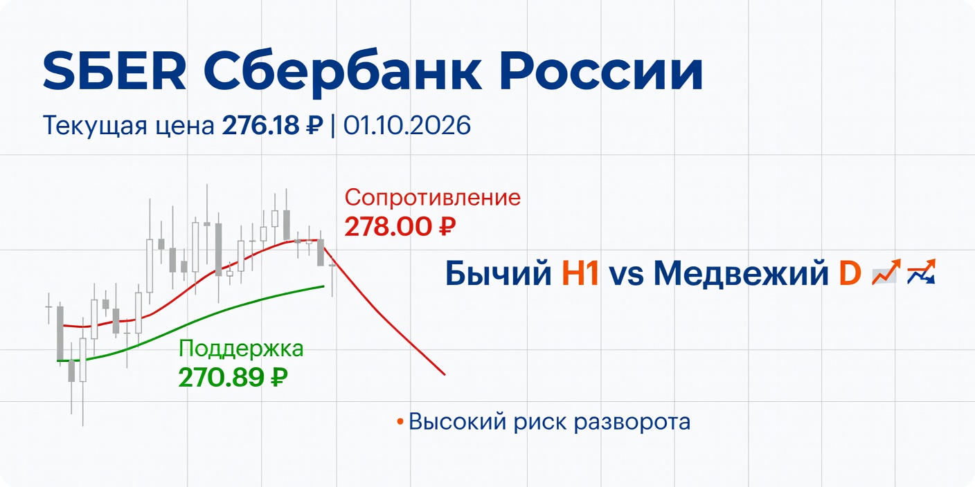 SBER (Сбербанк): Расхождение H1/D, 01.10.2026