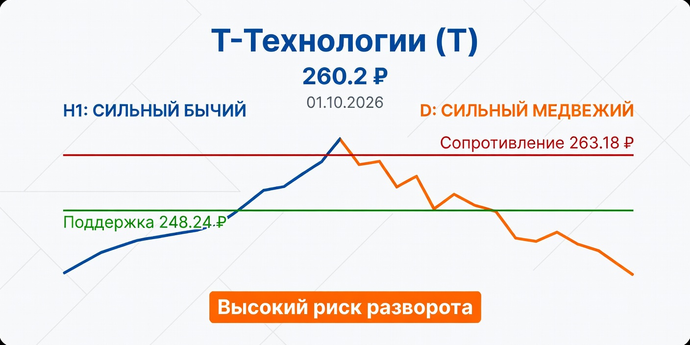 Технический анализ T (Т-Технологии) — 01.10.2026