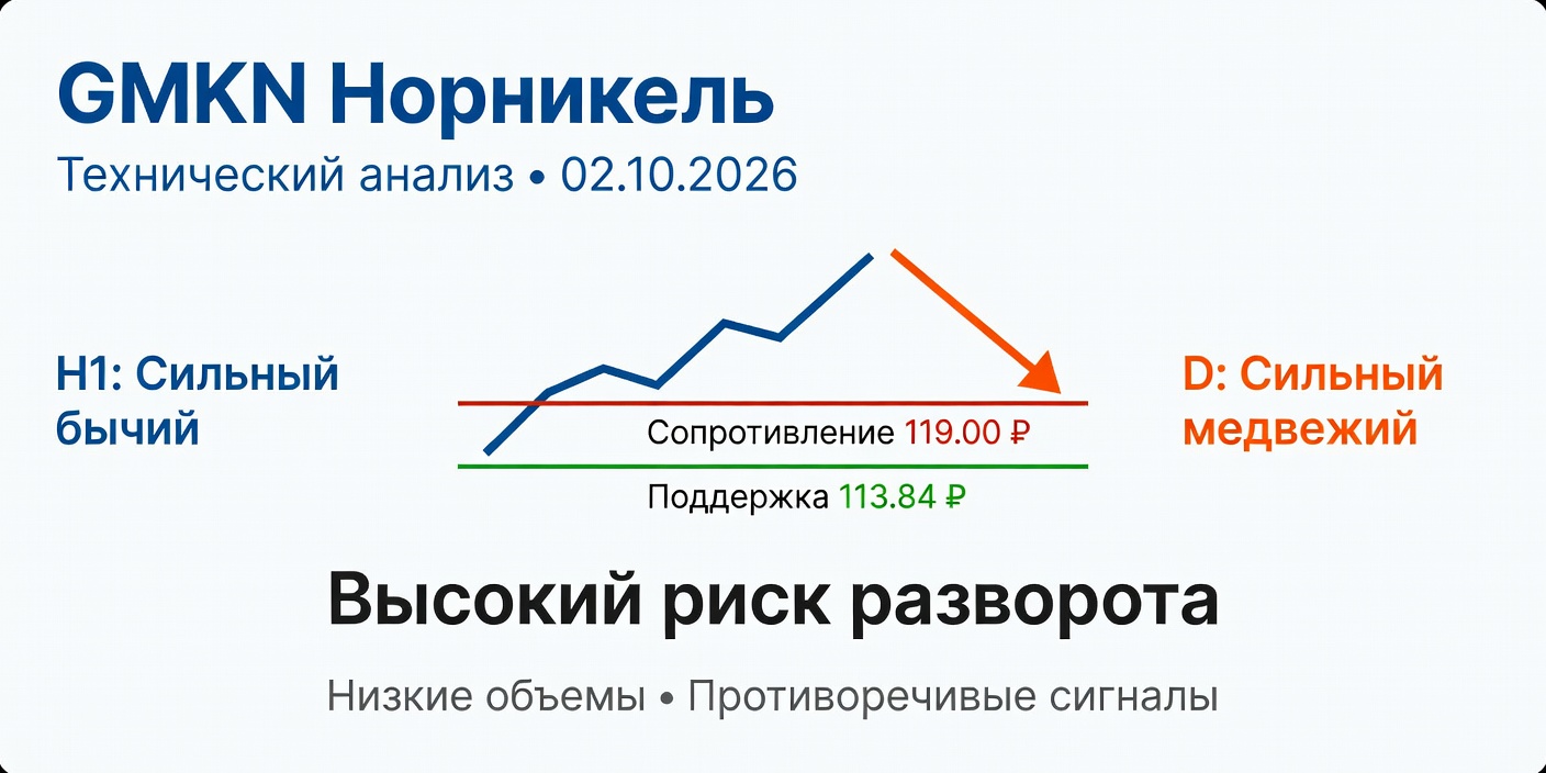 GMKN (Норникель): Технический анализ на 02.10.2026