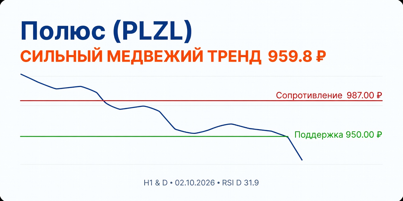 Технический анализ PLZL (Полюс) 02.10.2026: сильный медвежий тренд