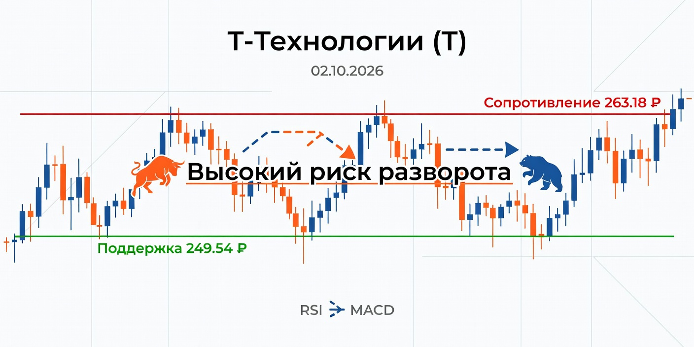 Технический анализ T (Т-Технологии) — 02.10.2026