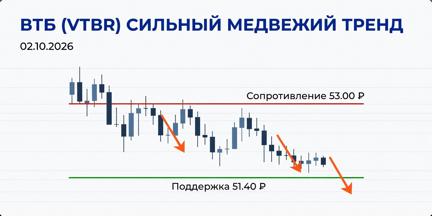 Технический анализ VTBR (ВТБ) 02.10.2026: сильный медвежий тренд