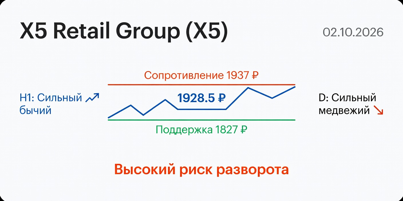 Технический анализ X5 Retail Group (X5) на 02.10.2026