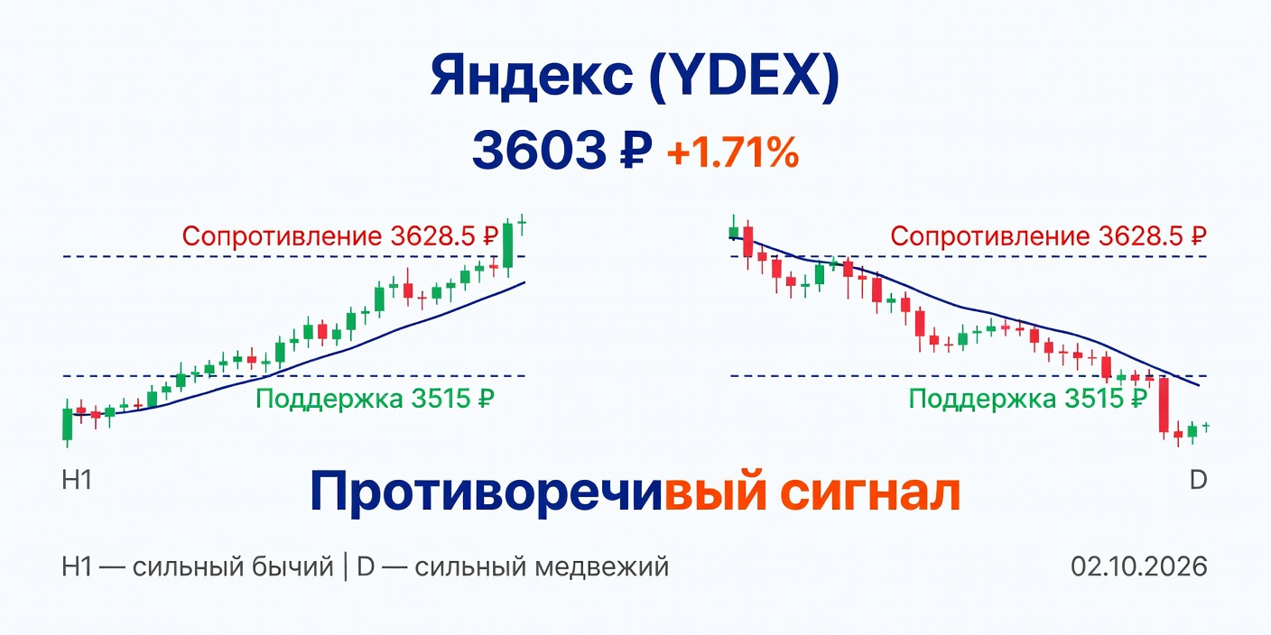 YDEX (Яндекс): Технический анализ на 02.10.2026