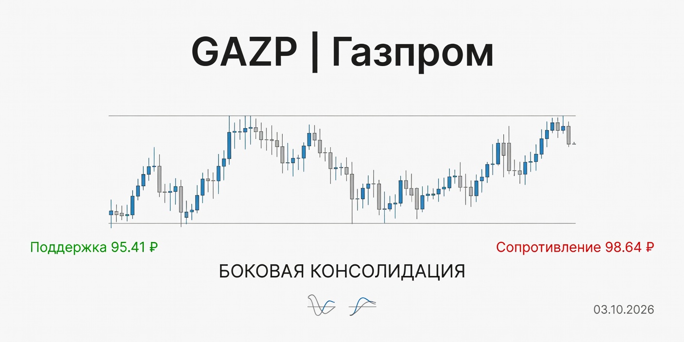 Технический анализ GAZP (Газпром) на 03.10.2026