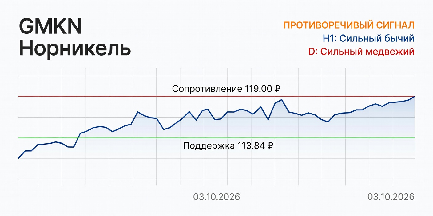 GMKN (Норникель): Технический анализ на 03.10.2026 — расхождение таймфреймов