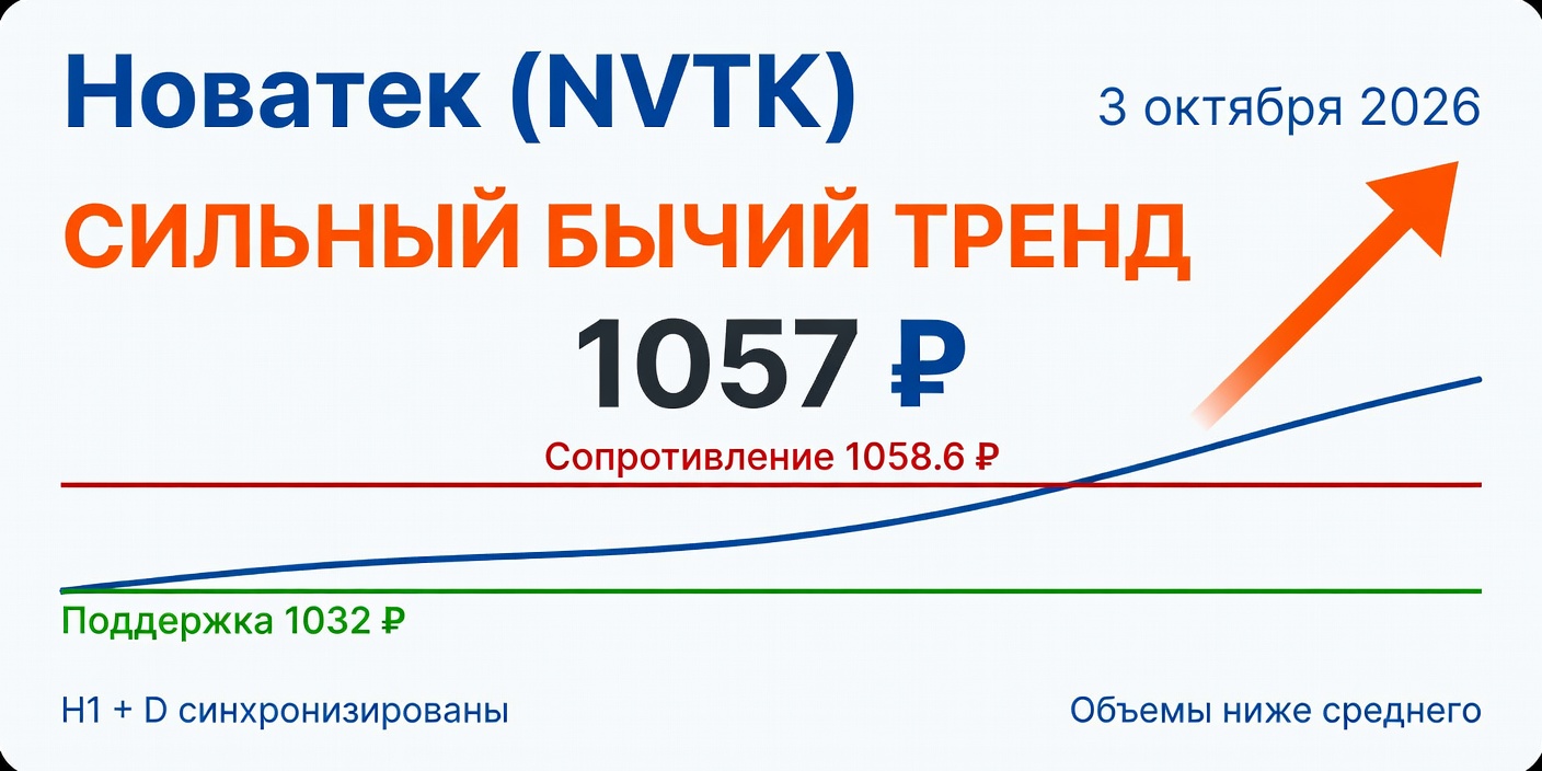 Технический анализ NVTK (Новатек) на 3 октября 2026