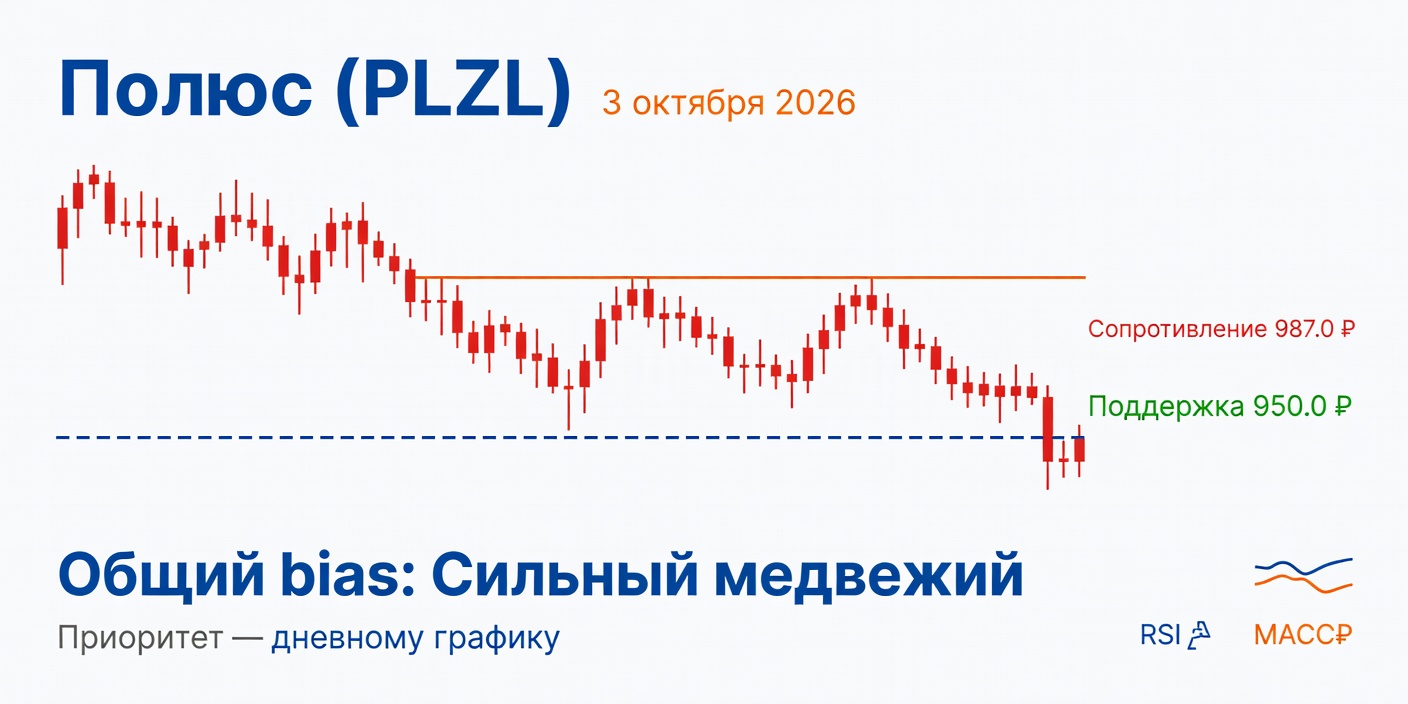PLZL (Полюс): Технический анализ на 3 октября 2026