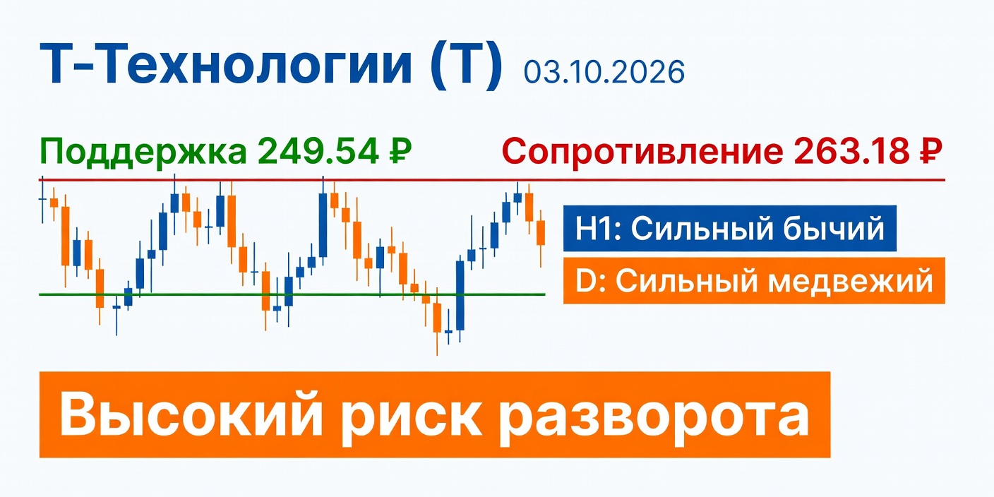 Технический анализ T (Т-Технологии) — 03.10.2026