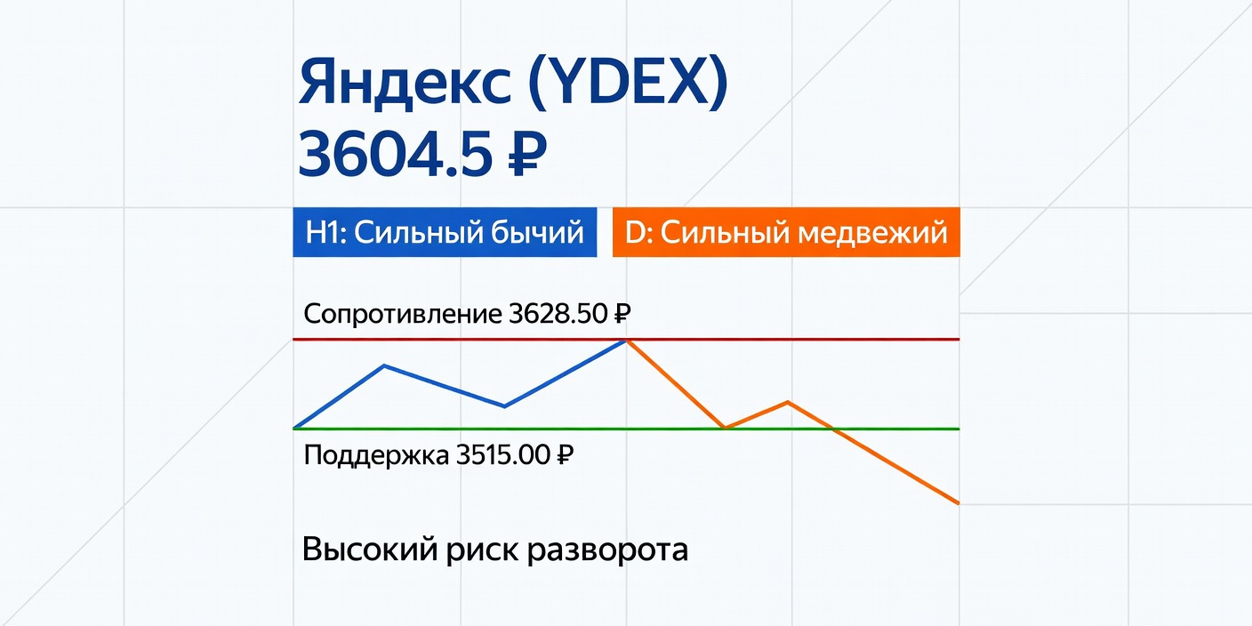 YDEX (Яндекс): Технический анализ на 03.10.2026