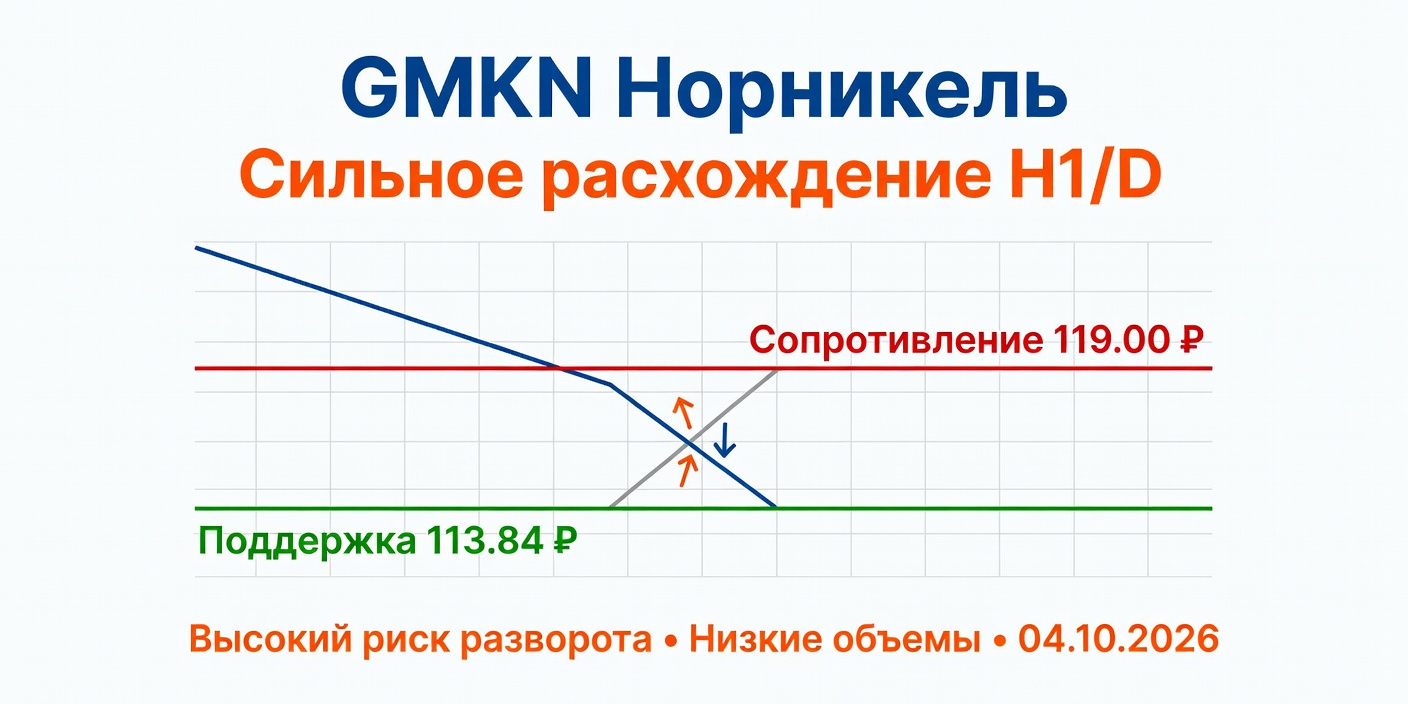 Технический анализ GMKN (Норникель) на 04.10.2026