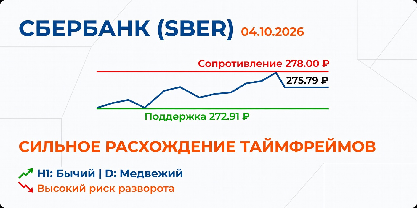 SBER (Сбербанк) — Технический анализ на 04.10.2026