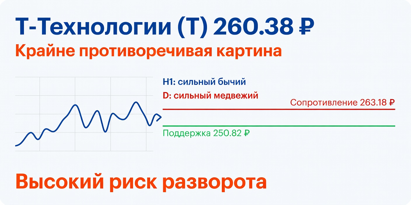 Технический анализ T (Т-Технологии) 04.10.2026