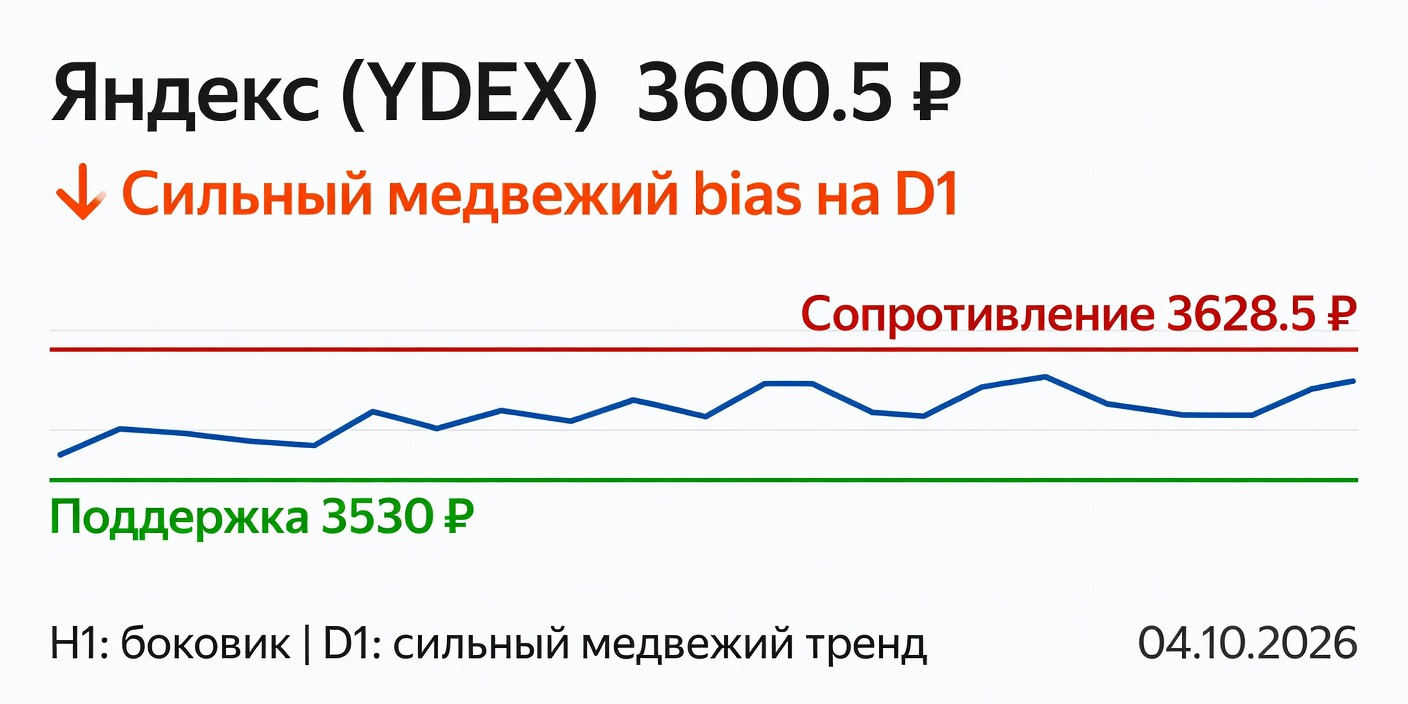 Технический анализ YDEX (Яндекс) — 04.10.2026