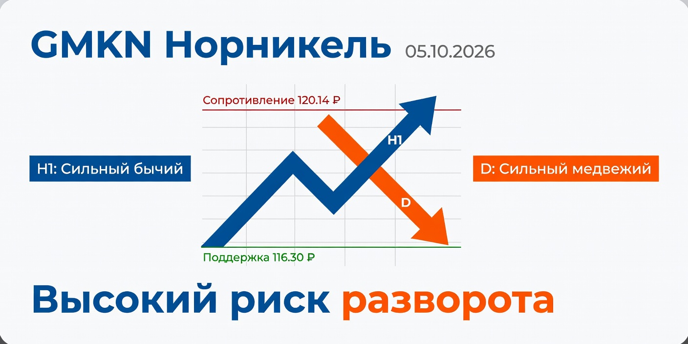 Технический анализ GMKN (Норникель) — 05.10.2026