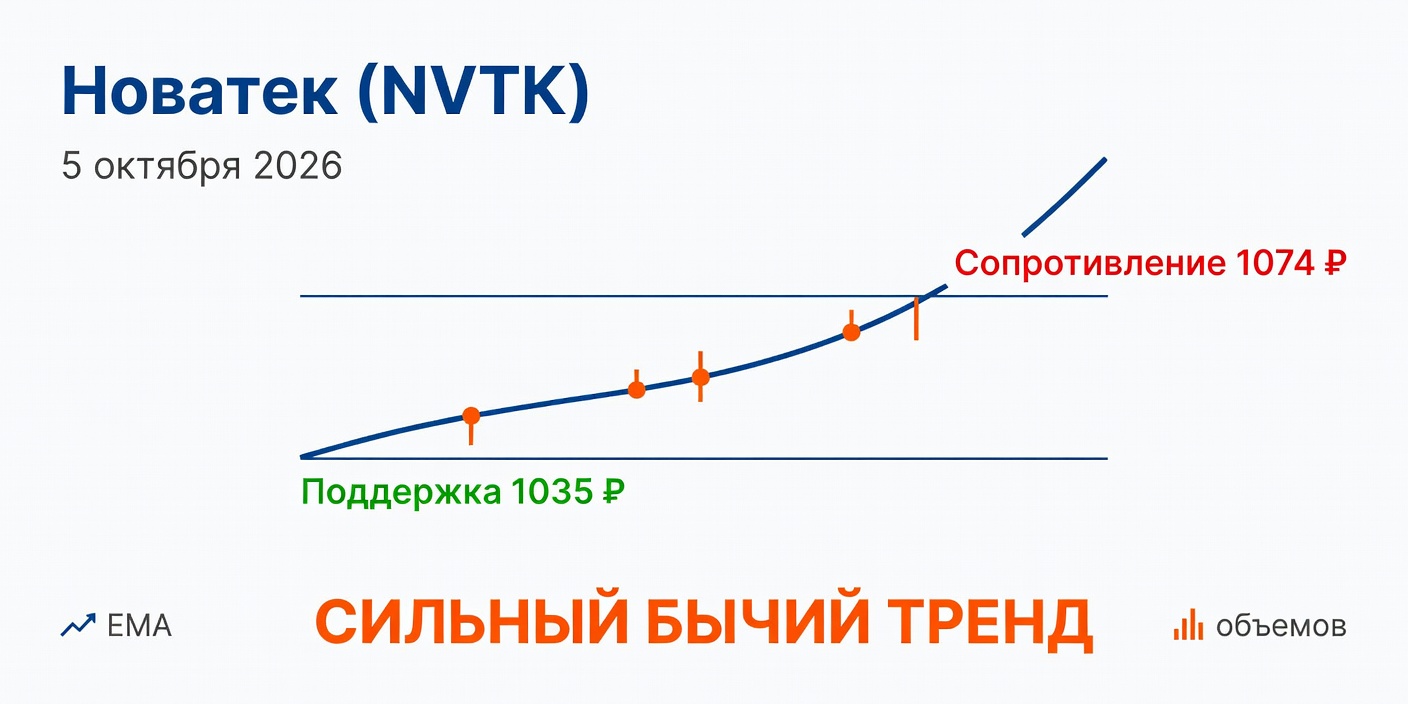 Технический анализ NVTK (Новатек) — 5 октября 2026