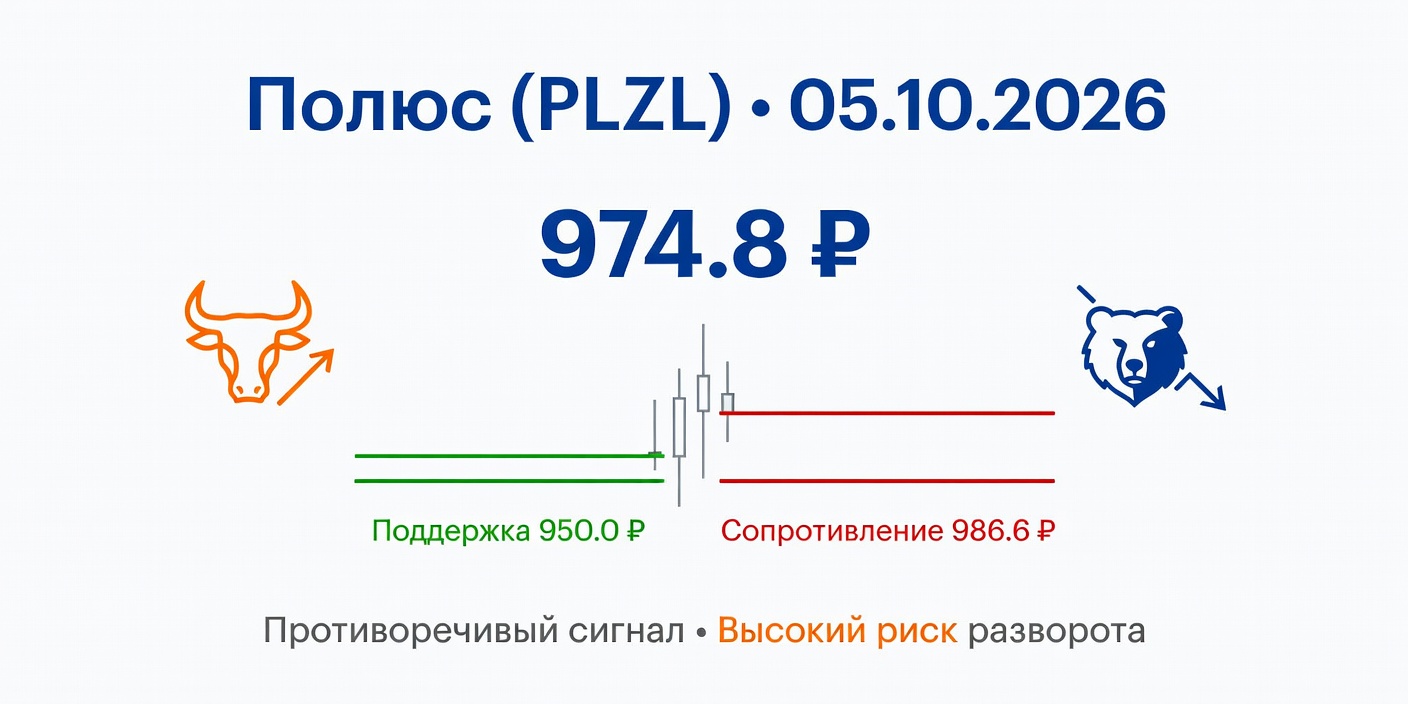 Технический анализ PLZL (Полюс) — 05.10.2026