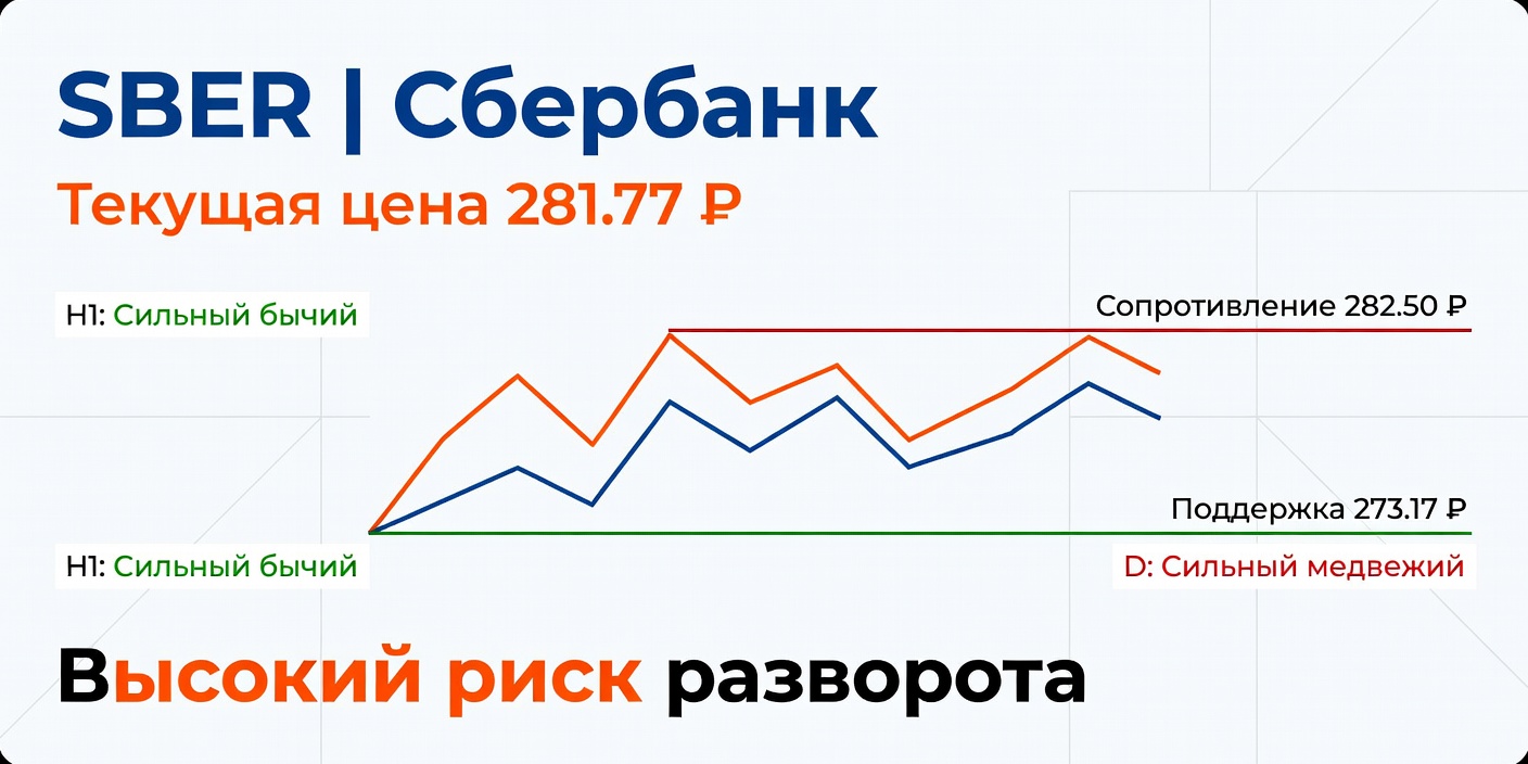 Технический анализ SBER (Сбербанк) — 05.10.2026