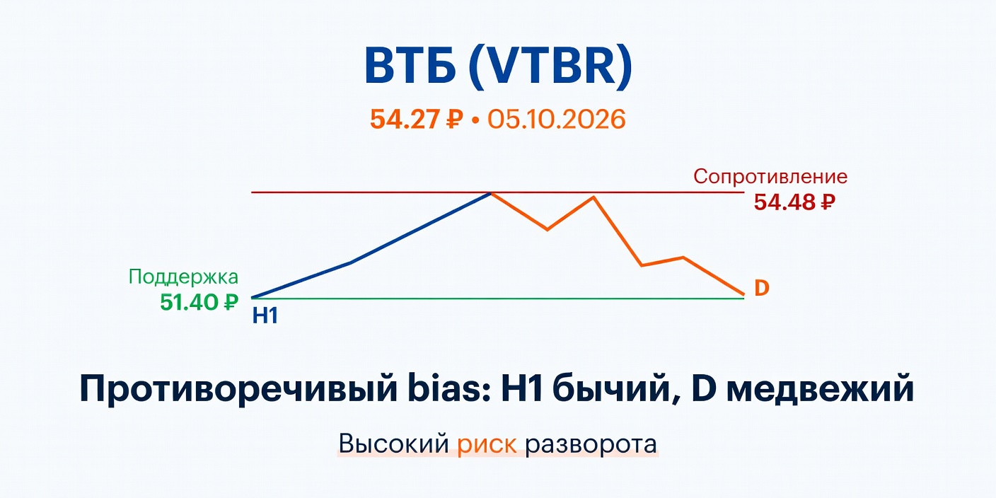 Технический анализ VTBR (ВТБ): 05.10.2026