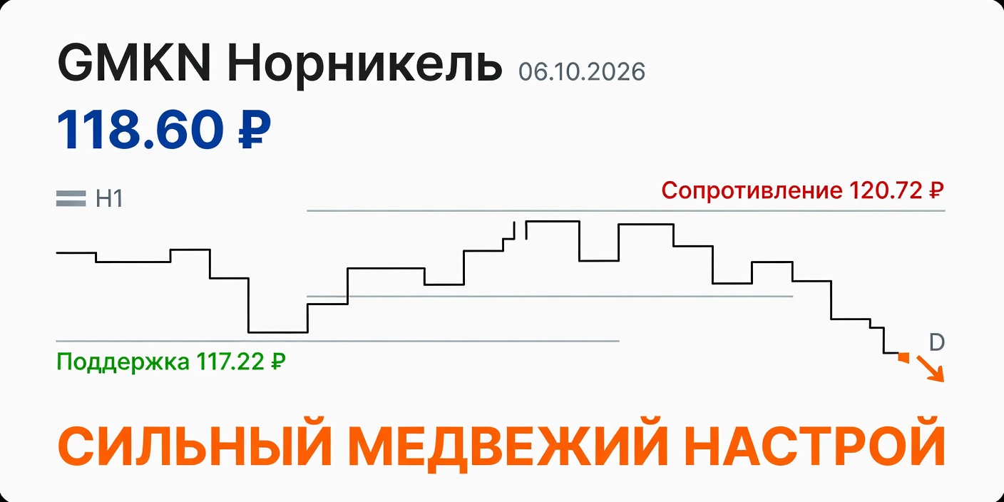 Технический анализ GMKN (Норникель) — 06.10.2026