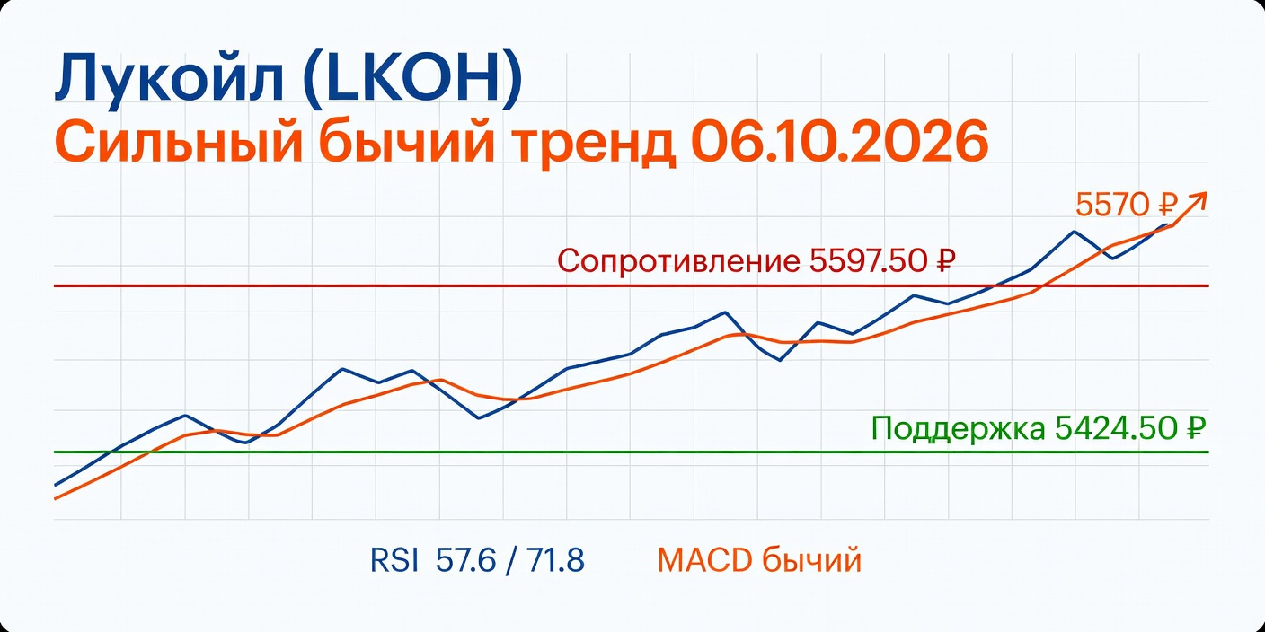 Технический анализ LKOH (Лукойл) — 06.10.2026: сильный бычий тренд
