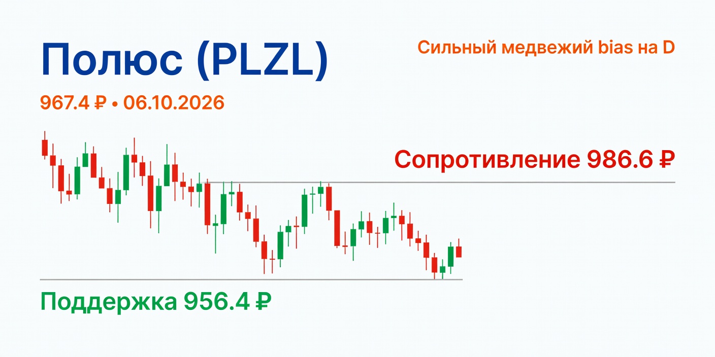 Технический анализ PLZL (Полюс) на 06.10.2026: Медвежий приоритет