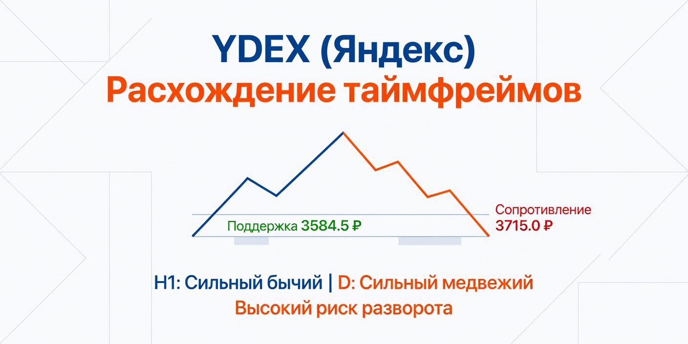Технический анализ YDEX (Яндекс) — 06.10.2026
