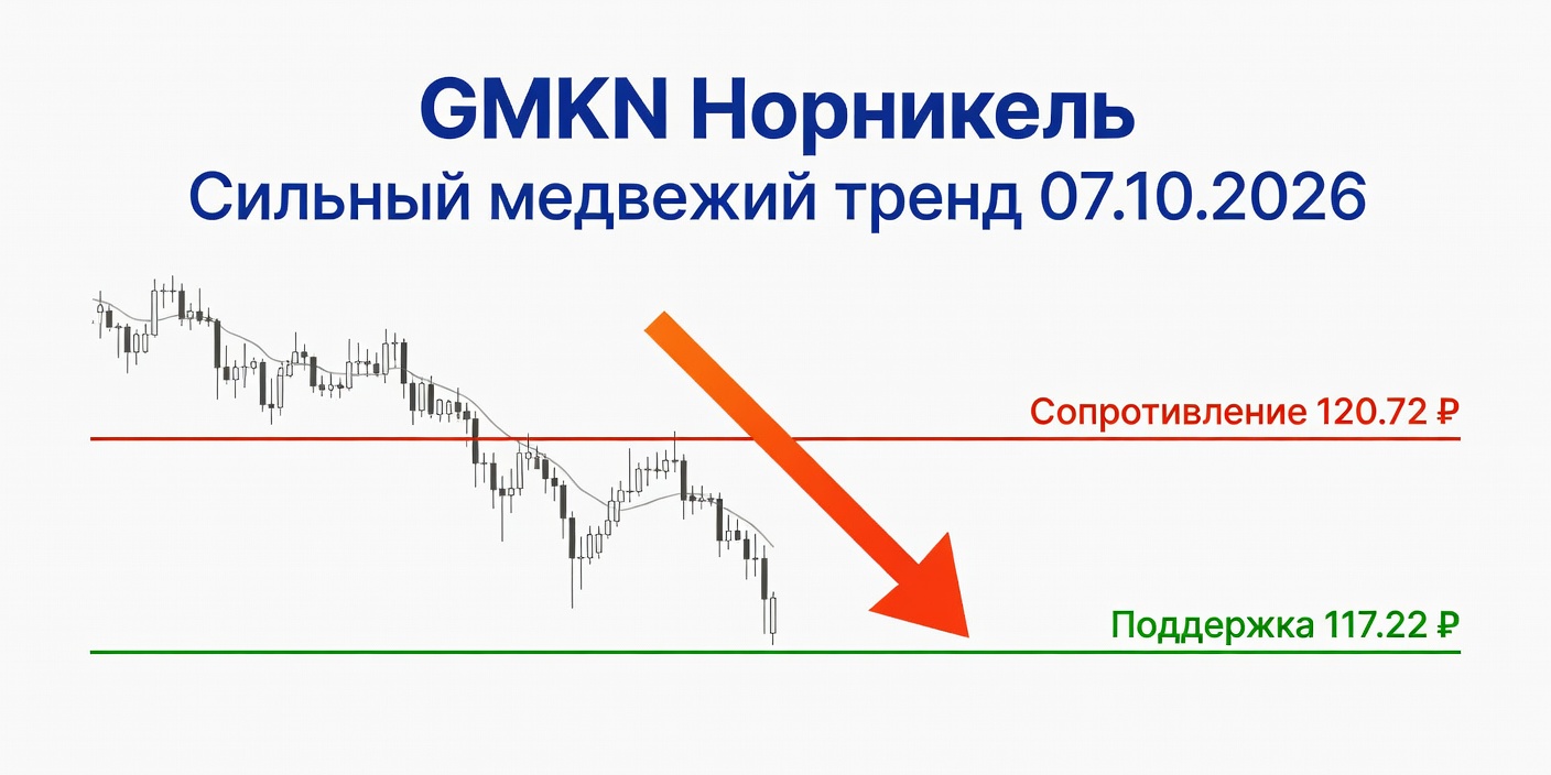 Технический анализ GMKN (Норникель): сильный медвежий тренд — 07.10.2026