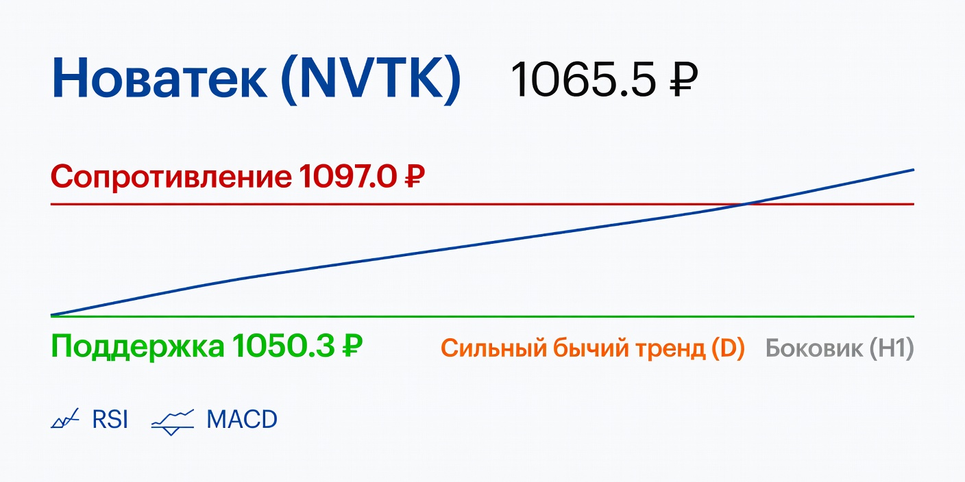 Технический анализ NVTK (Новатек) — 07.10.2026