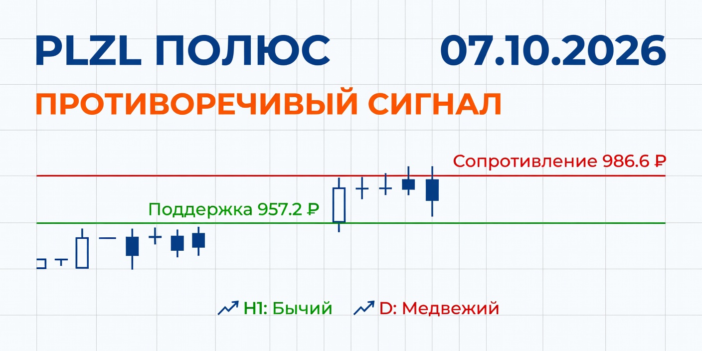 Технический анализ PLZL (Полюс) 07.10.2026: Расхождение таймфреймов
