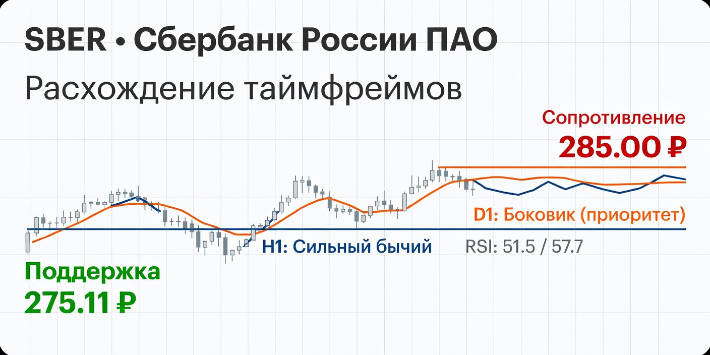 Технический анализ SBER (Сбербанк) на 07.10.2026