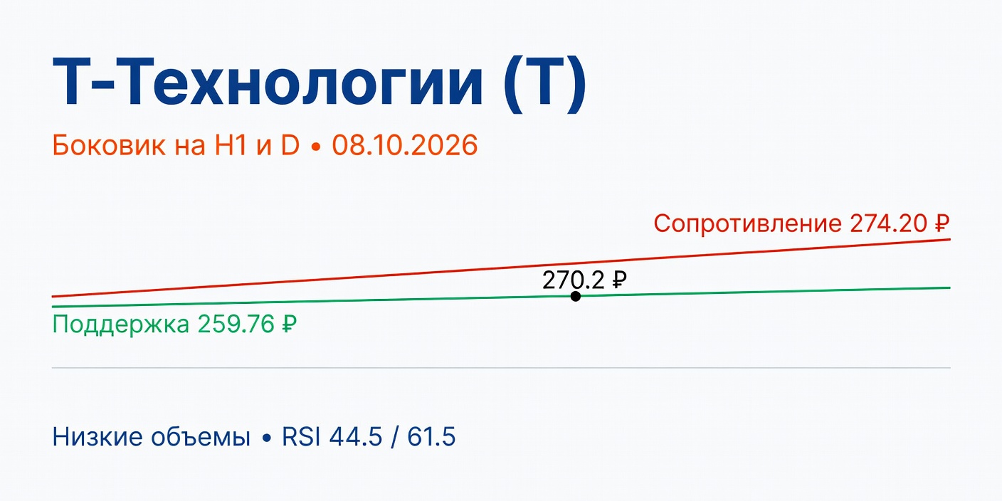 Технический анализ T (Т-Технологии): боковик на H1 и D | 08.10.2026