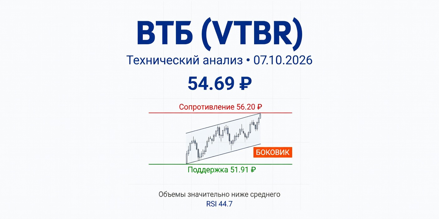 VTBR (ВТБ): Технический анализ на 07.10.2026 — Боковик с низкими объемами