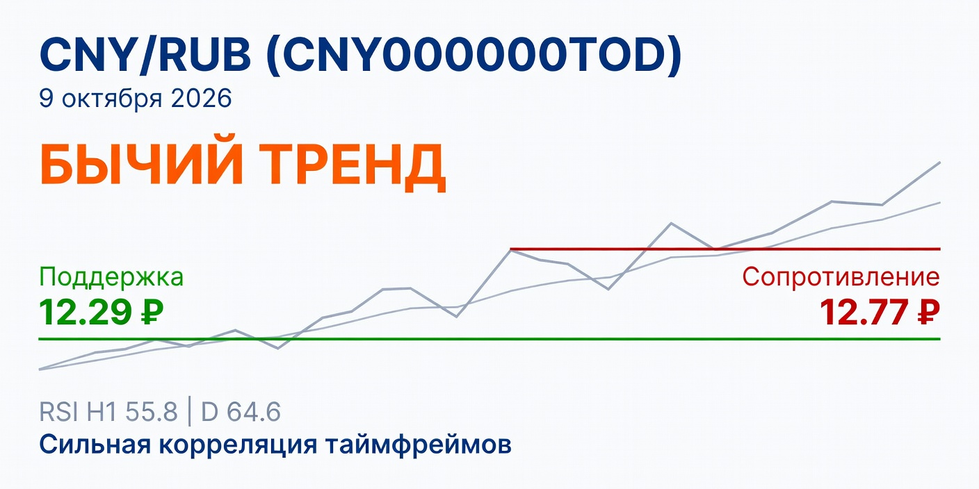 CNY/RUB (CNY000000TOD): Технический анализ на 09.10.2026