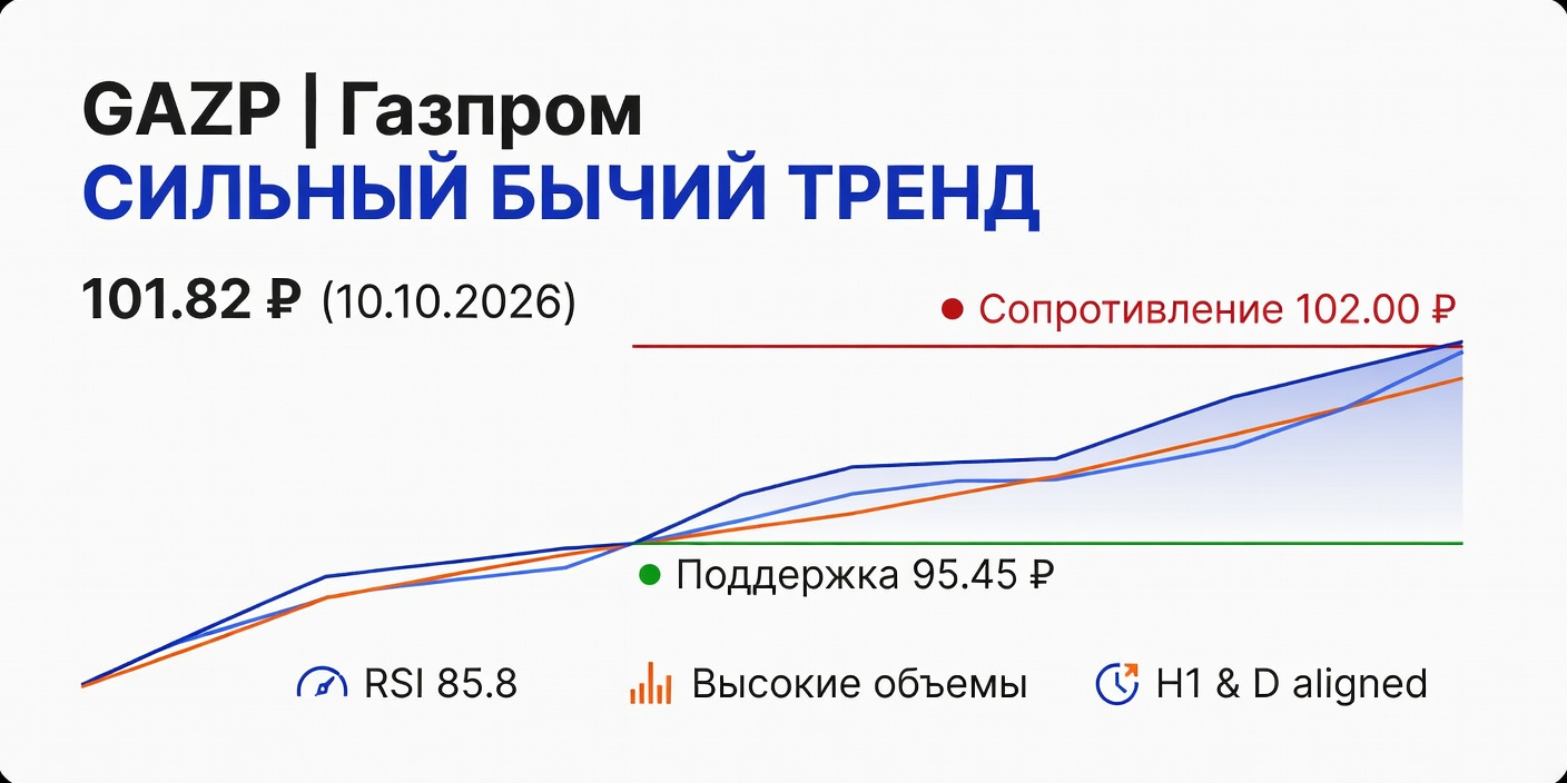 Технический анализ GAZP (Газпром) на 10 октября 2026