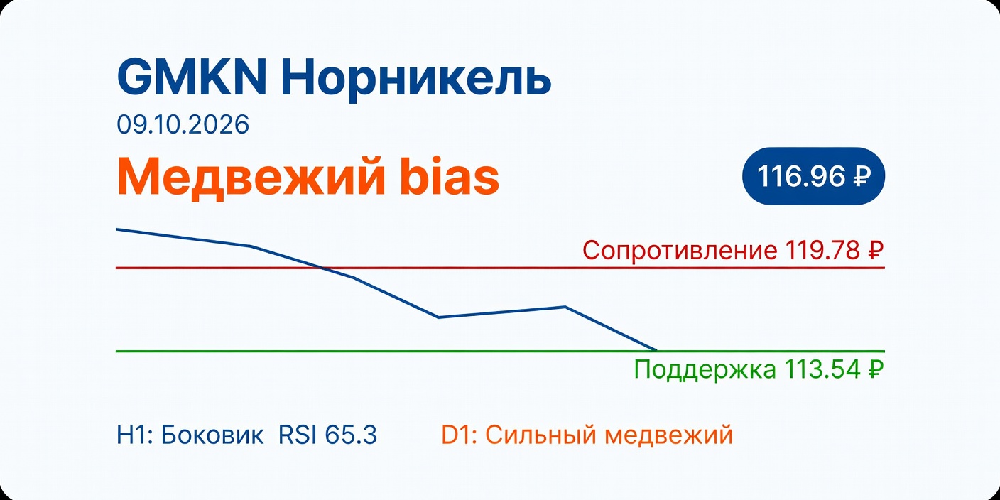 Технический анализ GMKN (Норникель) — 09.10.2026