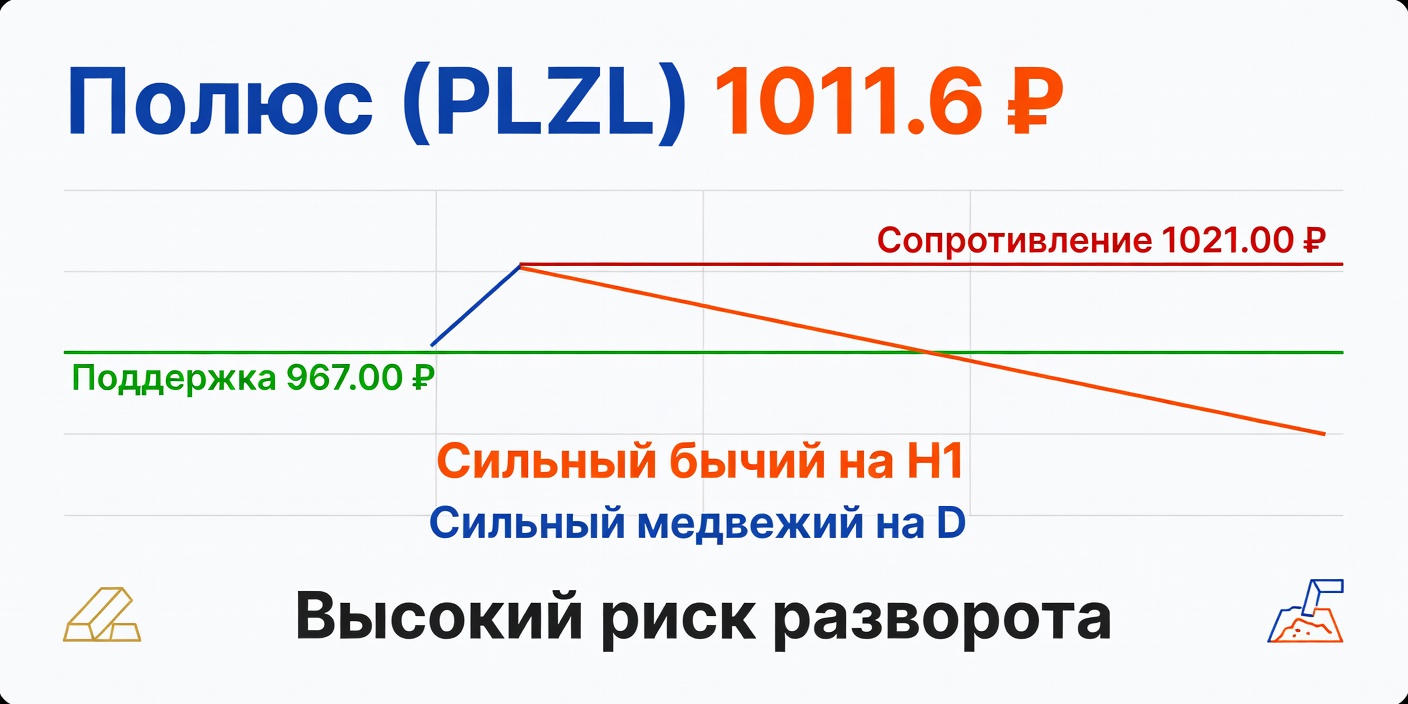 Технический анализ PLZL (Полюс) на 09.10.2026