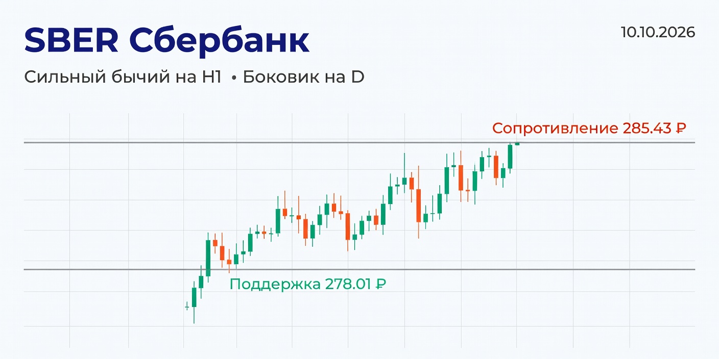 Технический анализ SBER (Сбербанк) на 10.10.2026