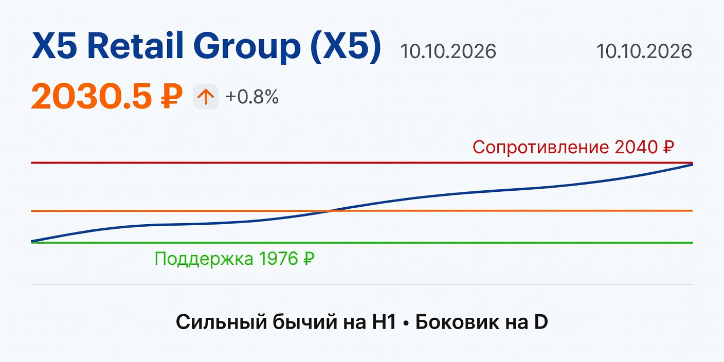 Технический анализ X5 (X5 Retail Group) на 10.10.2026