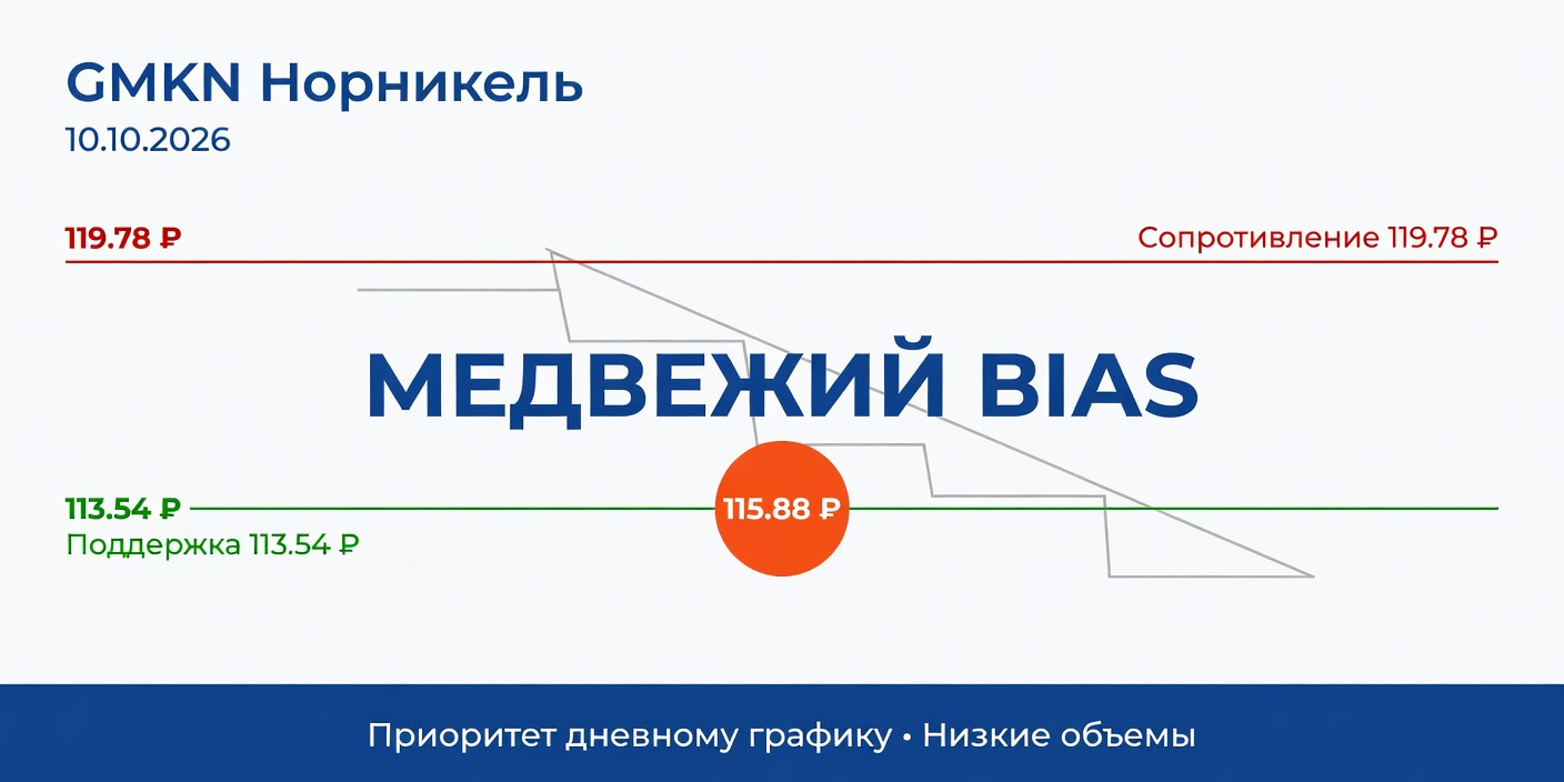 Технический анализ GMKN (Норникель) на 10.10.2026